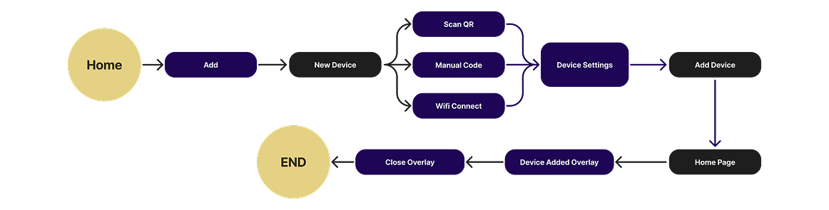 Odin's Haven User Flow 1 - Add Device
