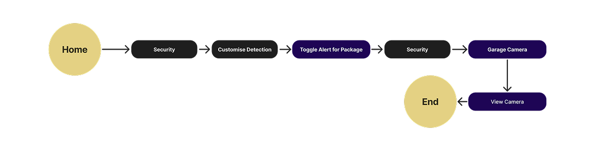 Odin's Haven User Flow 2 - Automating Security
