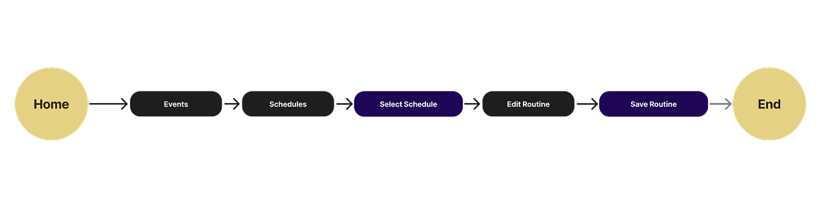 Odin's Haven User Flow 3 - Edit Schedule