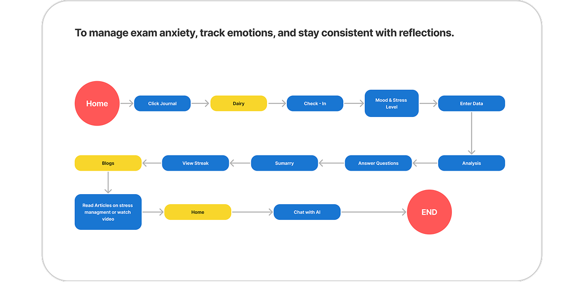 User Flow 2