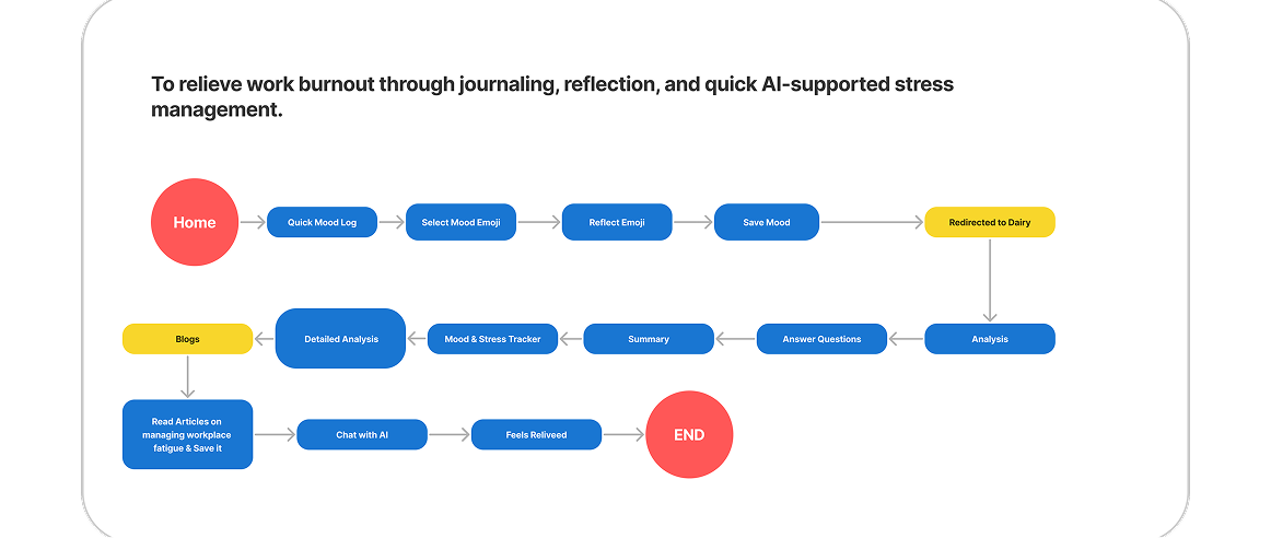 User Flow 1